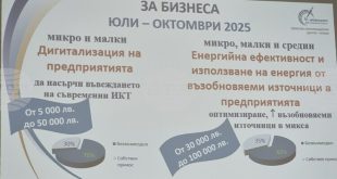 Малкият бизнес може да кандидатства за безвъзмездни средства до октомври по Програма „Конкурентоспособност и иновации в предприятията“ за дигитализация и енергийна ефективност, обяви ОИЦ-Плевен