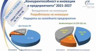 Подкрепа за 72 семейни бизнеса в Плевен по Програма „Конкурентоспособност и иновации в предприятията“